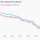 Image for article titled Energy bonds and the effect of cheap oil